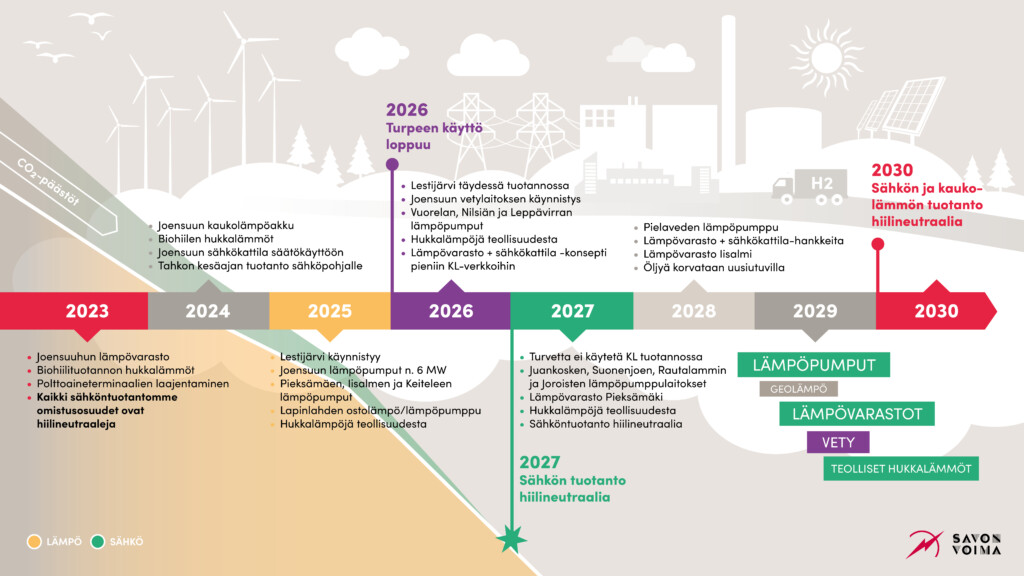 Kuva Savon Voiman hiilineutraalisuuspolusta, jossa kuvataan energiantuotannon toimenpiteet, kuinka hiilineutraalisuustavoite saavutetaan vuoteen 2030 mennessä.